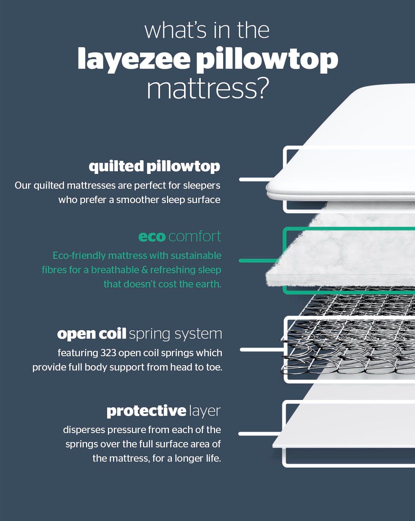 Layezee comfort memory top pillow top mattress